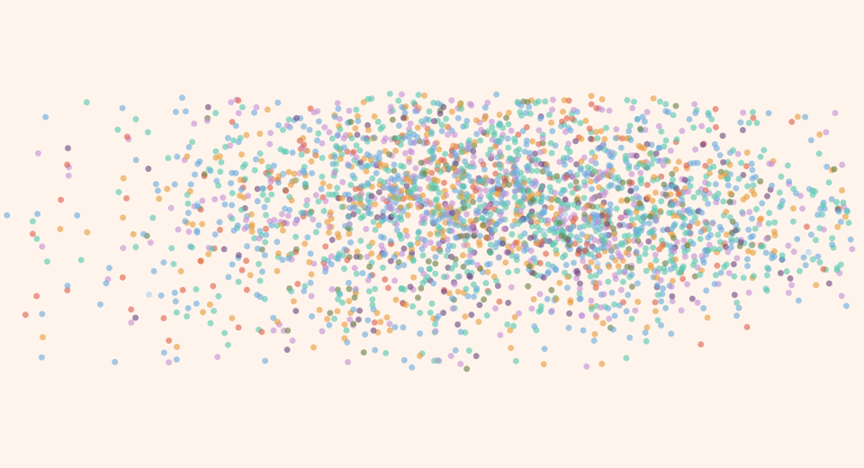 Scatter plot of dots, one per survey respondent, colored by region.